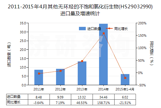 2011-2015年4月其他無環(huán)烴的不飽和氯化衍生物(HS29032990)進(jìn)口量及增速統(tǒng)計(jì)